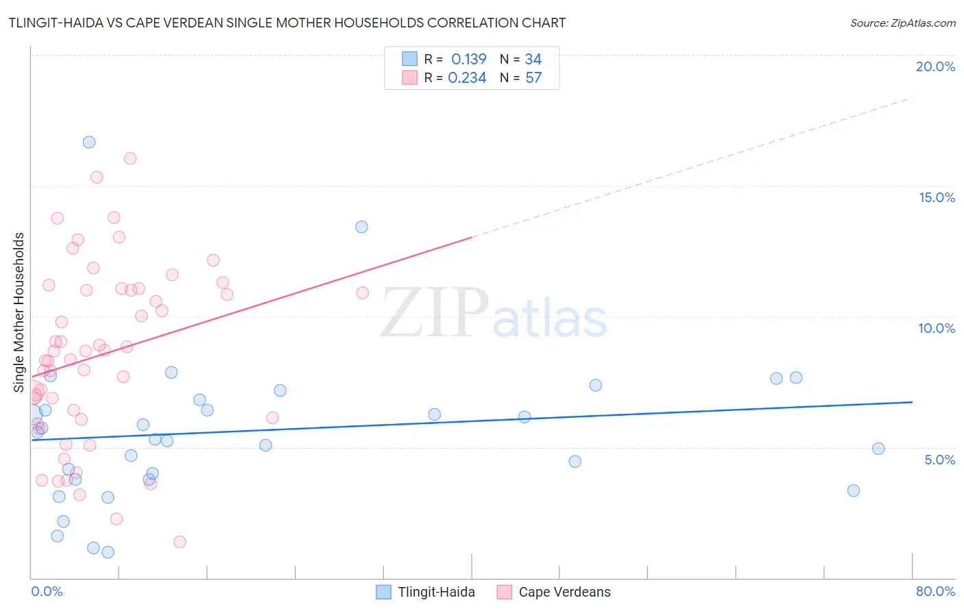 Tlingit-Haida vs Cape Verdean Single Mother Households