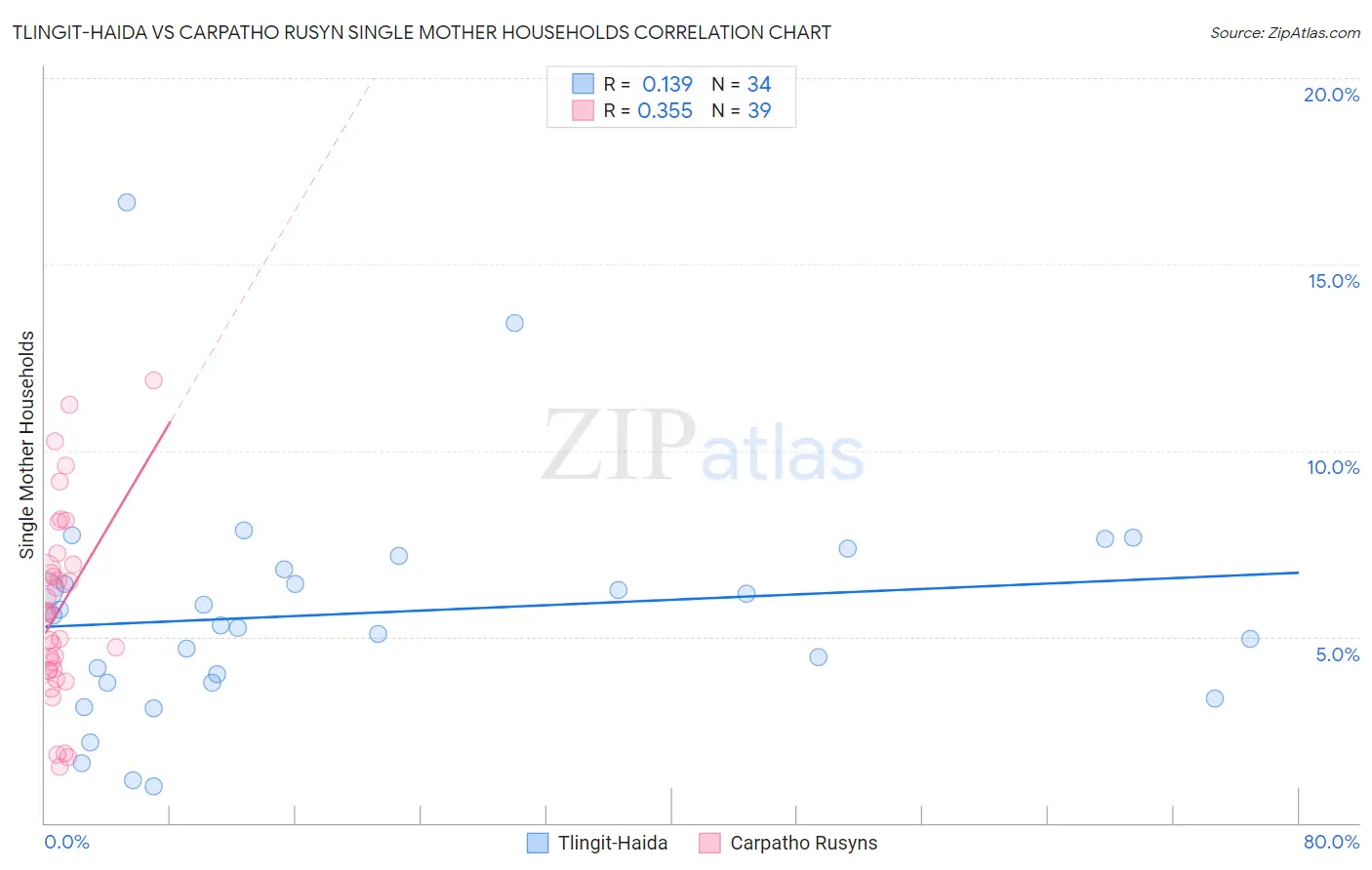 Tlingit-Haida vs Carpatho Rusyn Single Mother Households