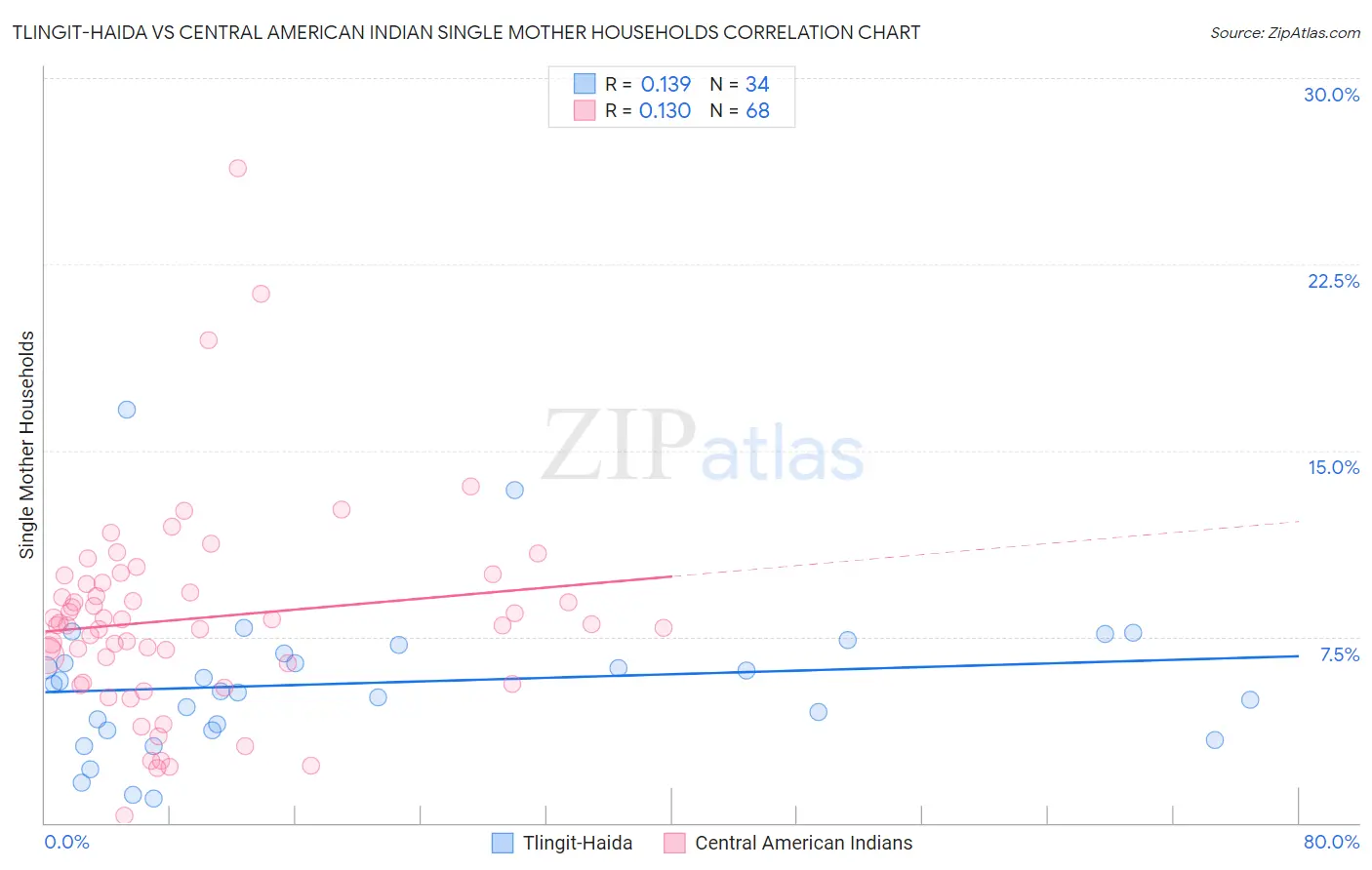Tlingit-Haida vs Central American Indian Single Mother Households