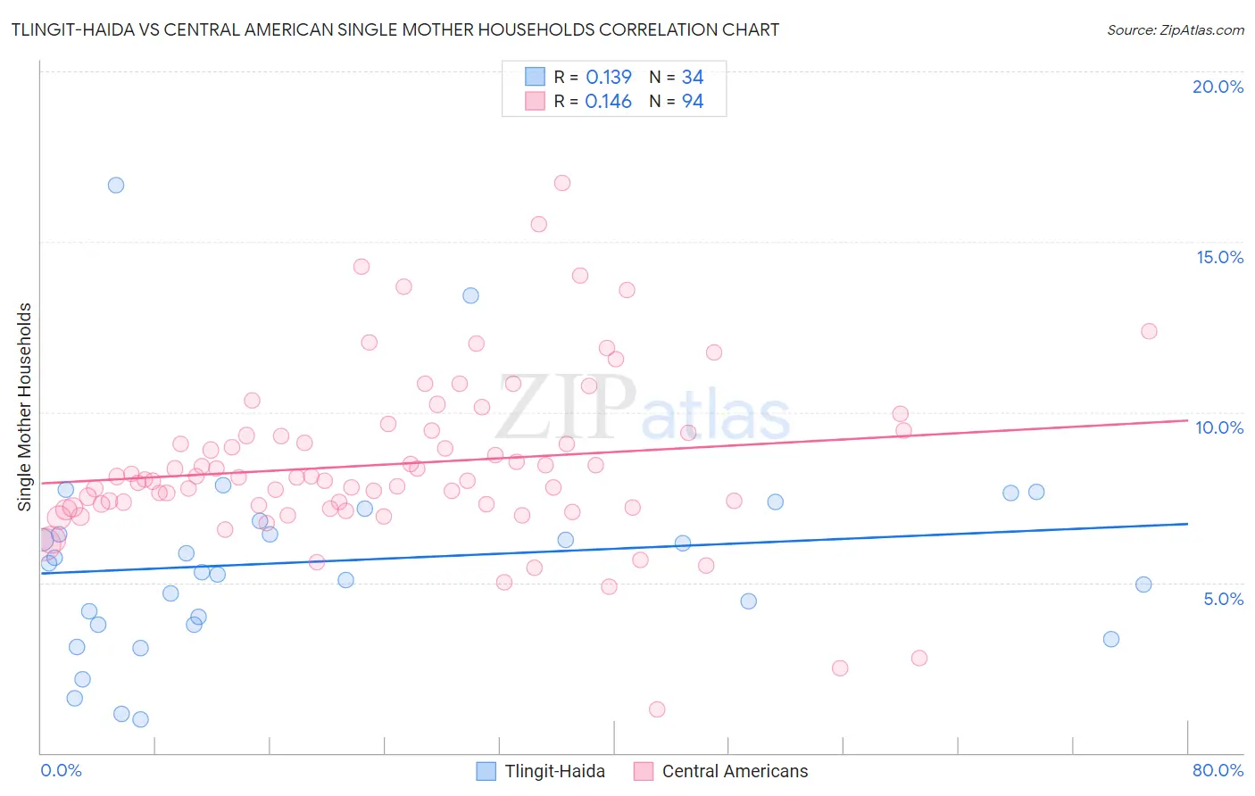 Tlingit-Haida vs Central American Single Mother Households