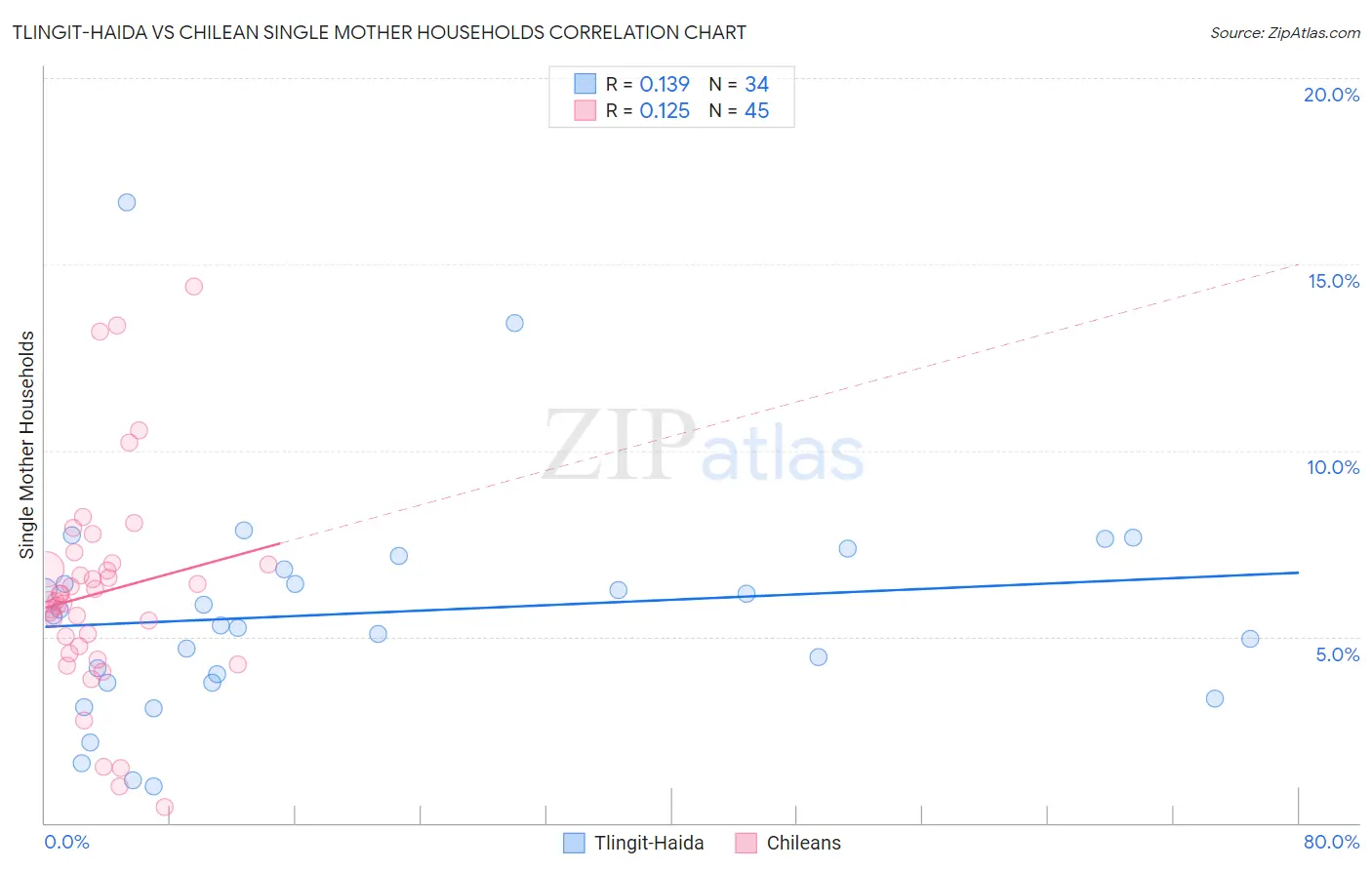 Tlingit-Haida vs Chilean Single Mother Households