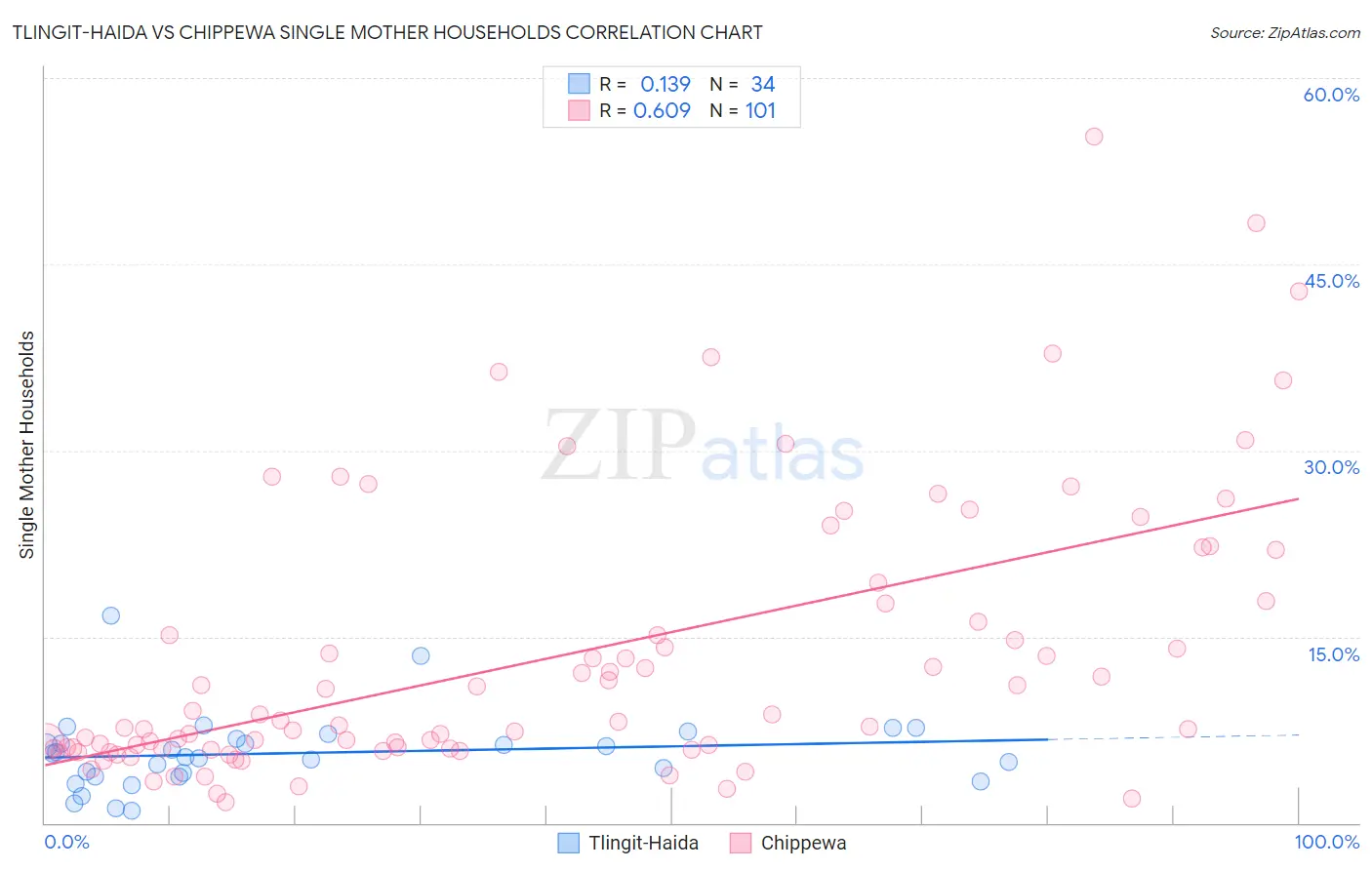 Tlingit-Haida vs Chippewa Single Mother Households