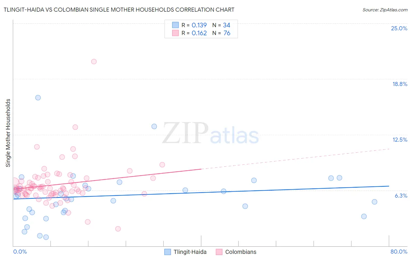 Tlingit-Haida vs Colombian Single Mother Households