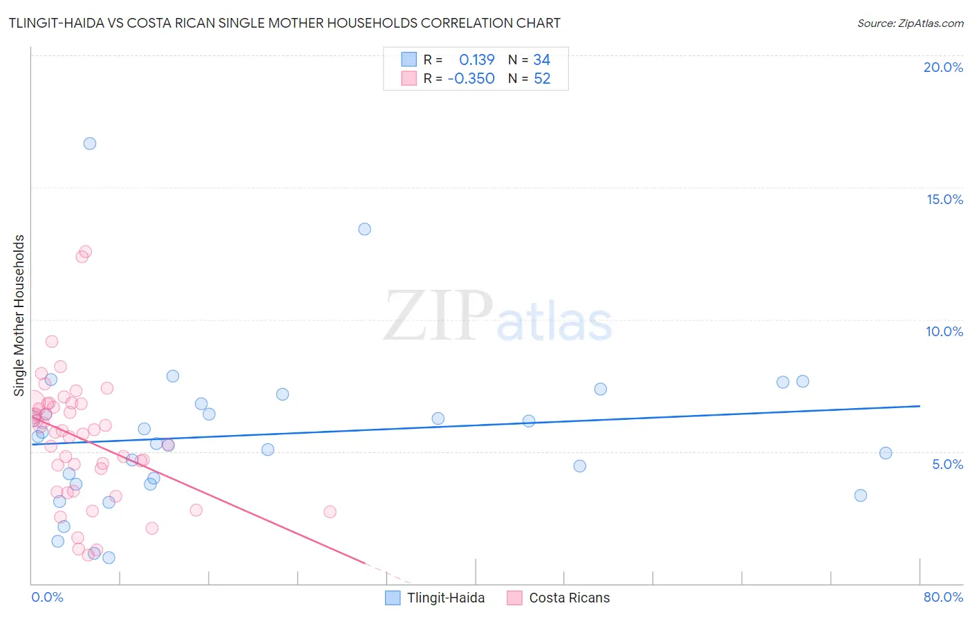 Tlingit-Haida vs Costa Rican Single Mother Households