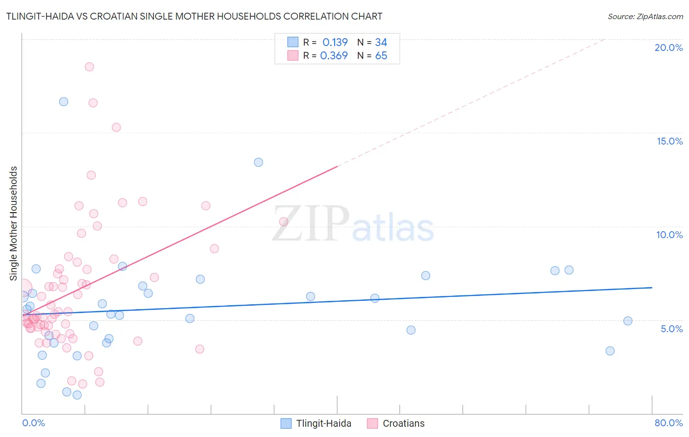 Tlingit-Haida vs Croatian Single Mother Households