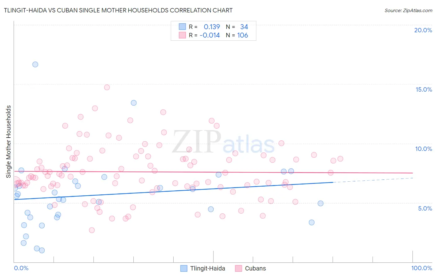 Tlingit-Haida vs Cuban Single Mother Households