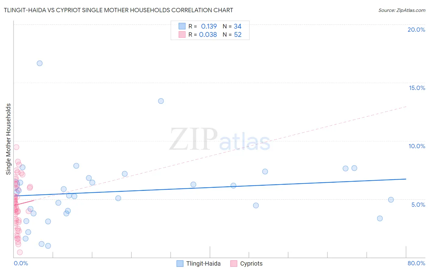 Tlingit-Haida vs Cypriot Single Mother Households