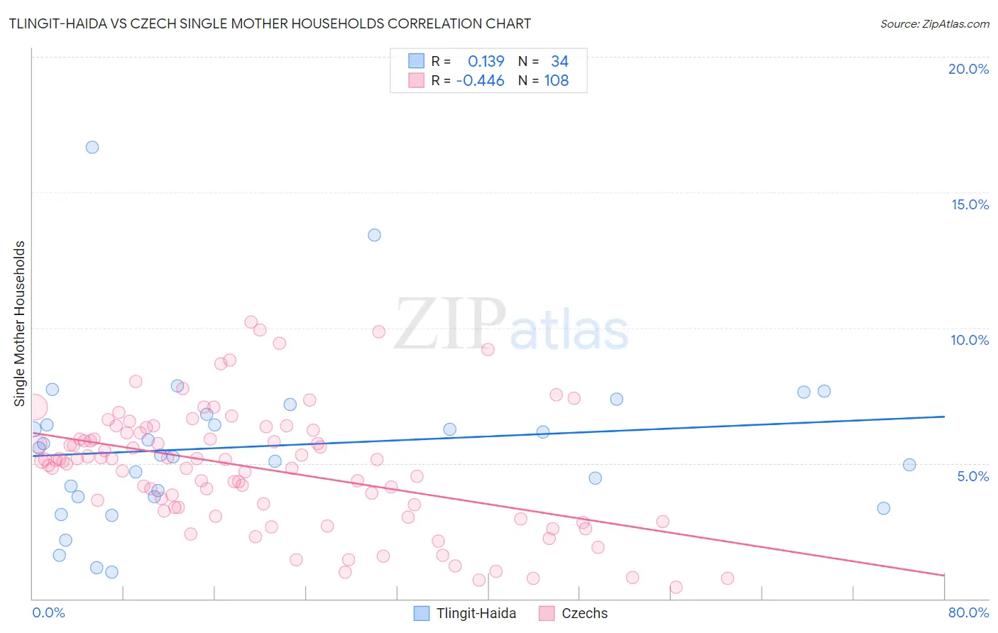 Tlingit-Haida vs Czech Single Mother Households
