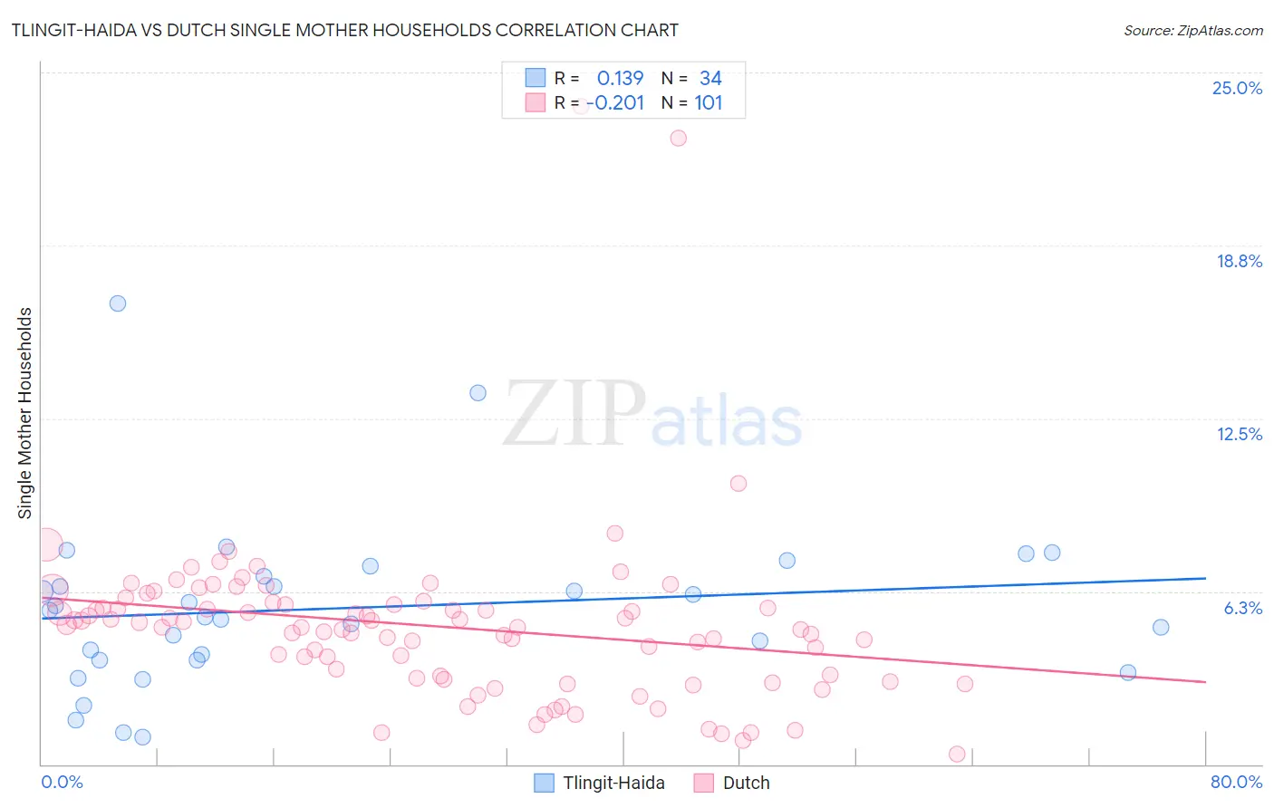 Tlingit-Haida vs Dutch Single Mother Households