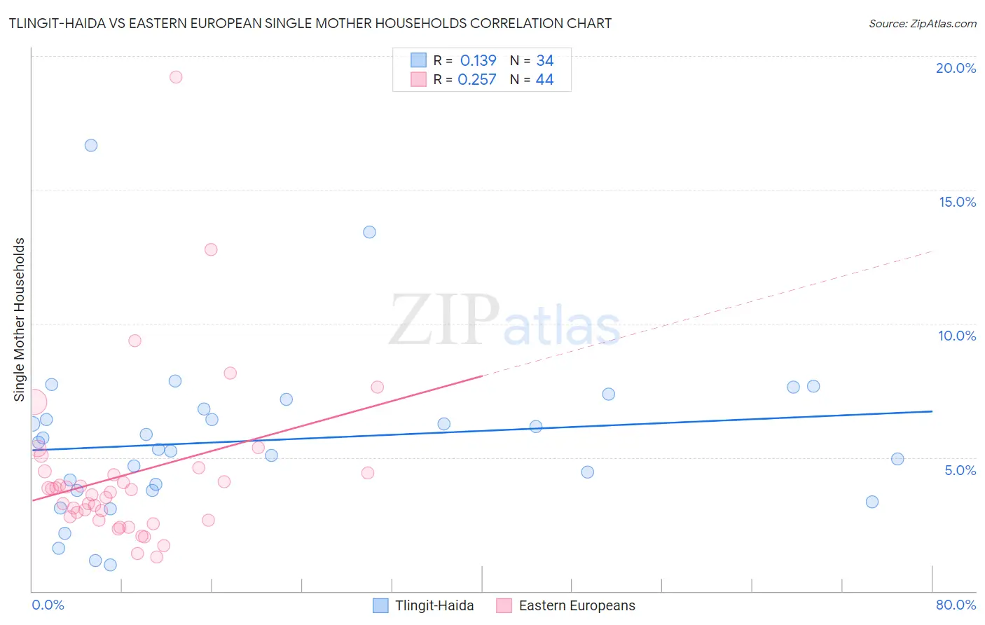Tlingit-Haida vs Eastern European Single Mother Households