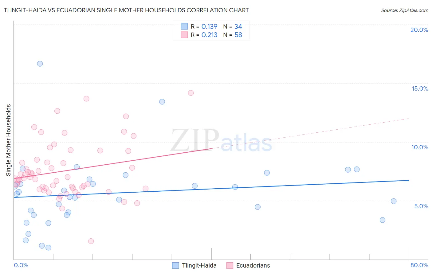 Tlingit-Haida vs Ecuadorian Single Mother Households