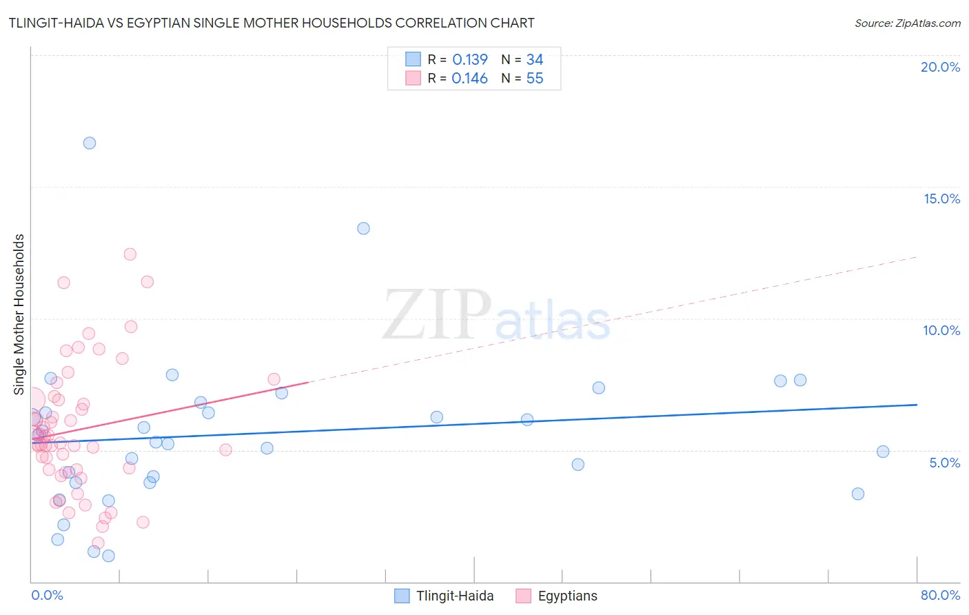 Tlingit-Haida vs Egyptian Single Mother Households