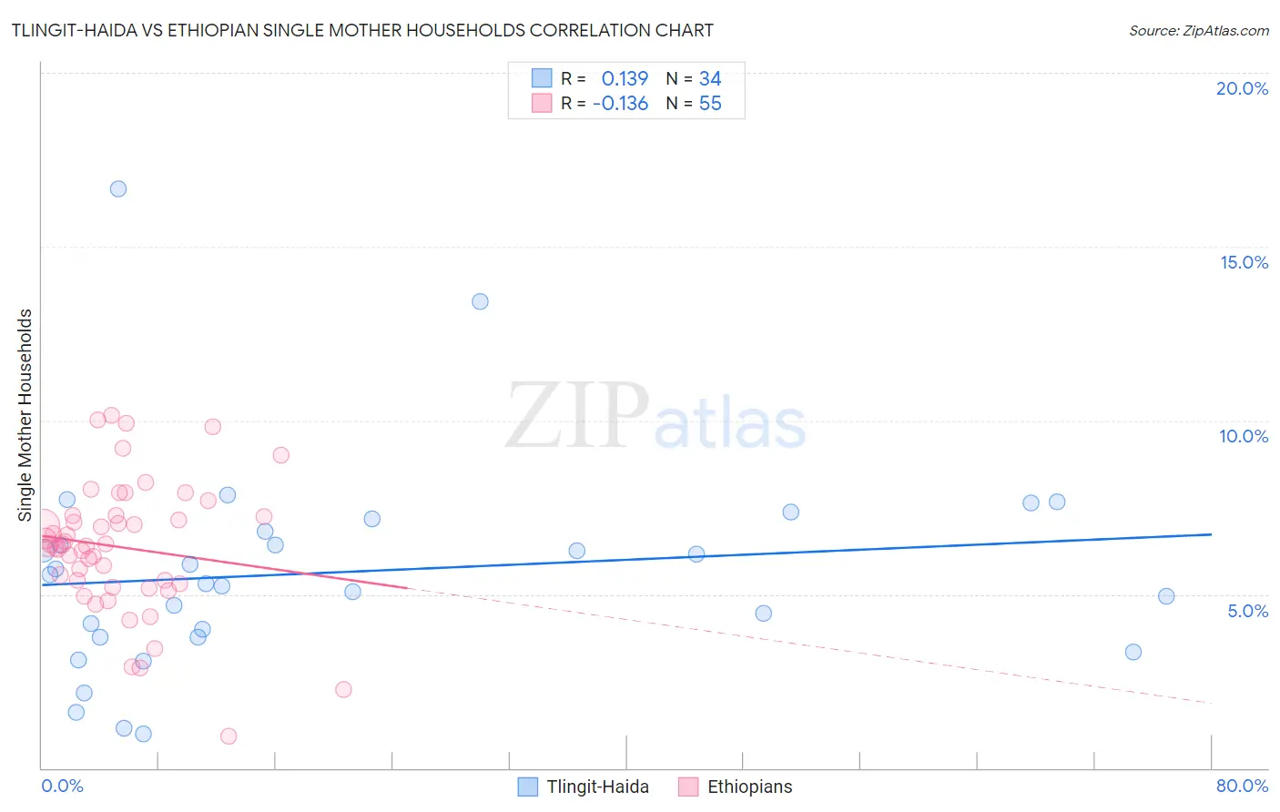 Tlingit-Haida vs Ethiopian Single Mother Households