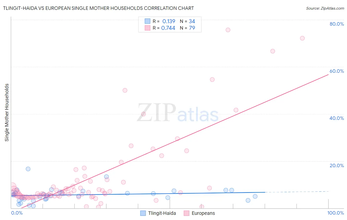 Tlingit-Haida vs European Single Mother Households