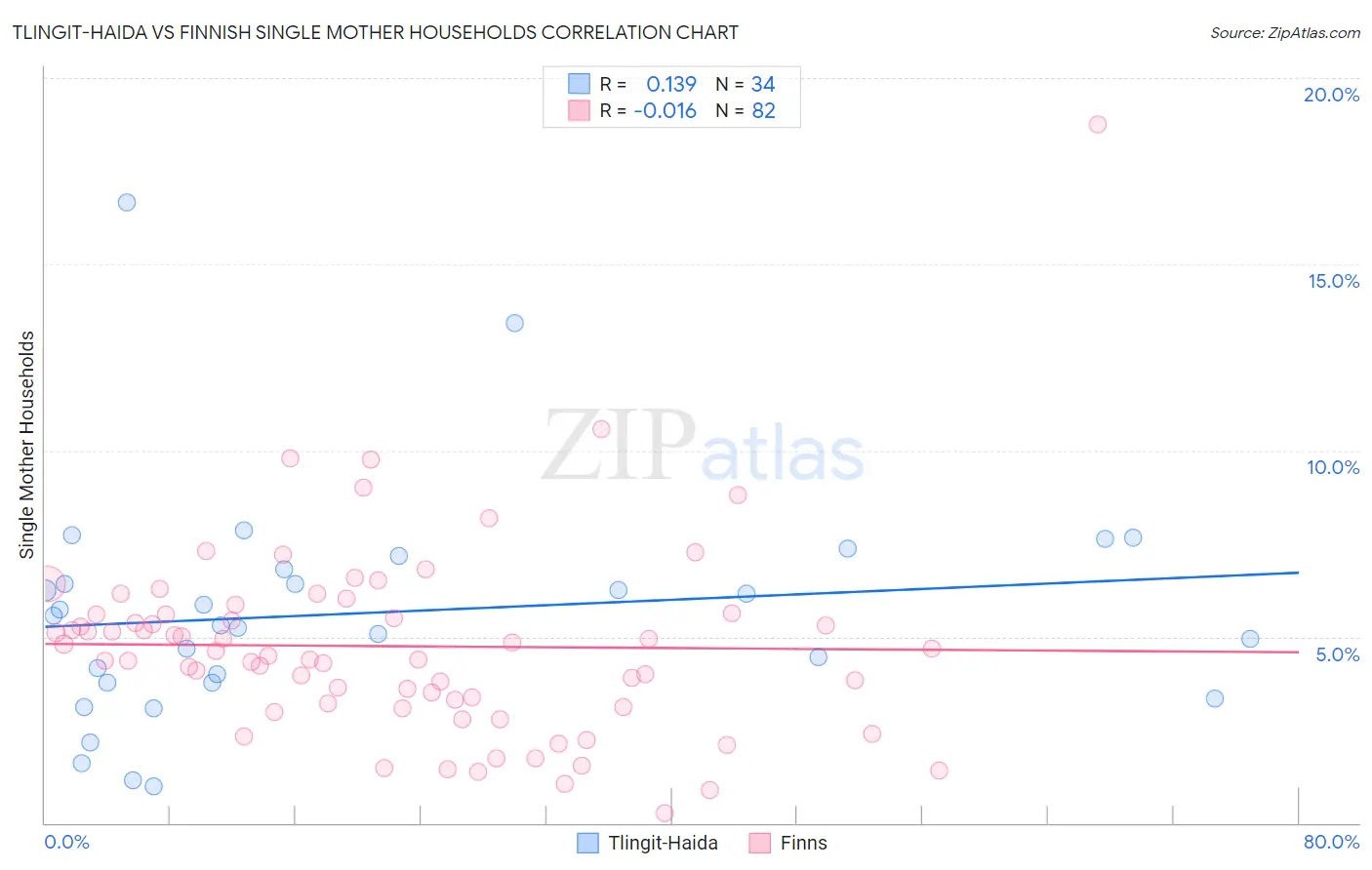 Tlingit-Haida vs Finnish Single Mother Households