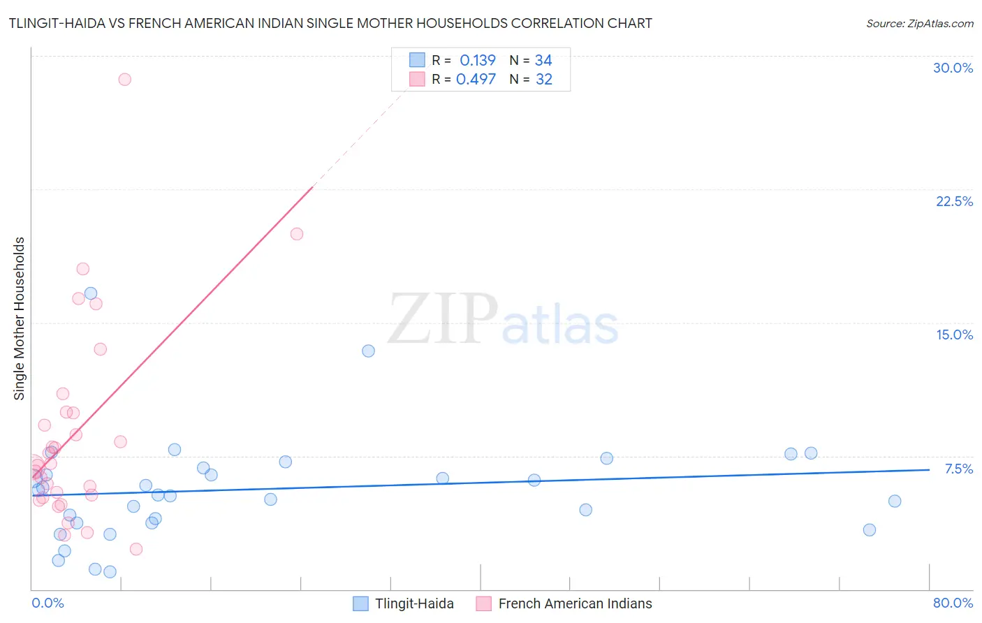 Tlingit-Haida vs French American Indian Single Mother Households