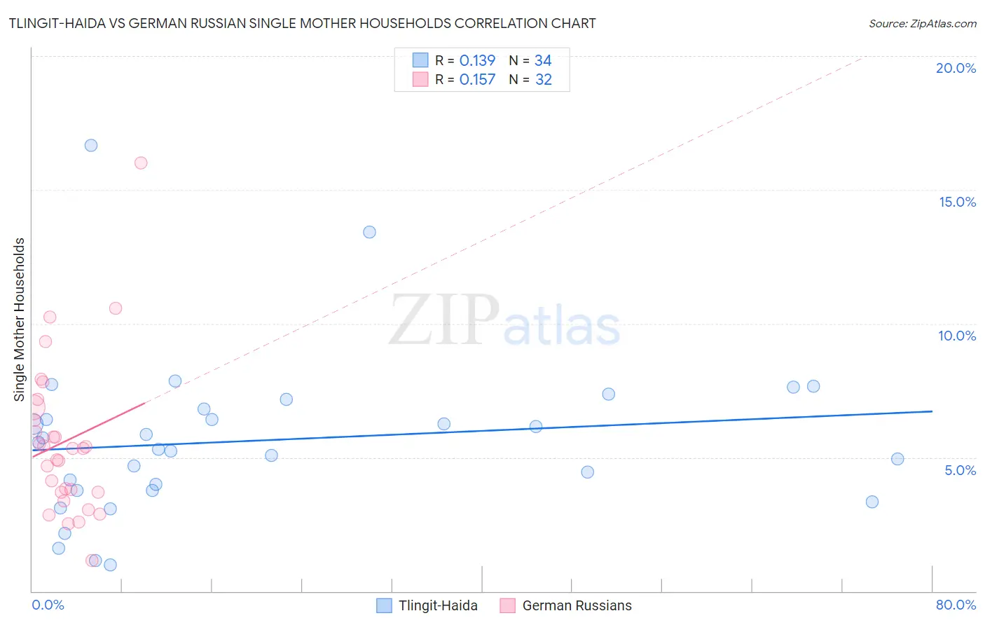 Tlingit-Haida vs German Russian Single Mother Households