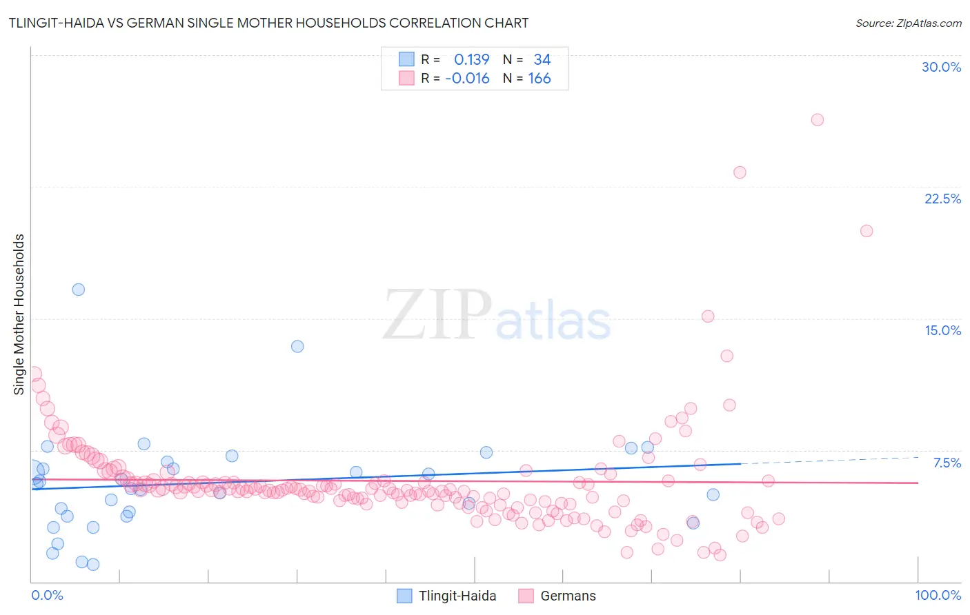 Tlingit-Haida vs German Single Mother Households