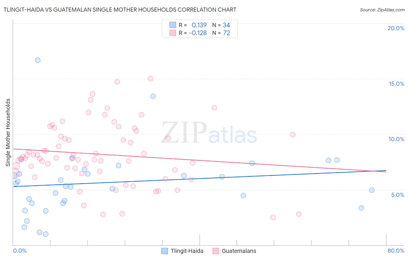 Tlingit-Haida vs Guatemalan Single Mother Households