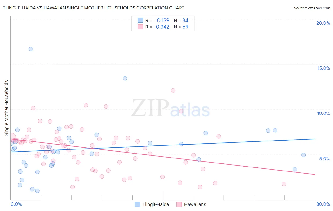Tlingit-Haida vs Hawaiian Single Mother Households