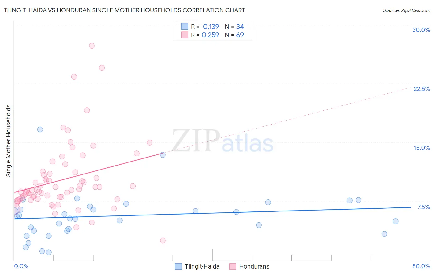 Tlingit-Haida vs Honduran Single Mother Households