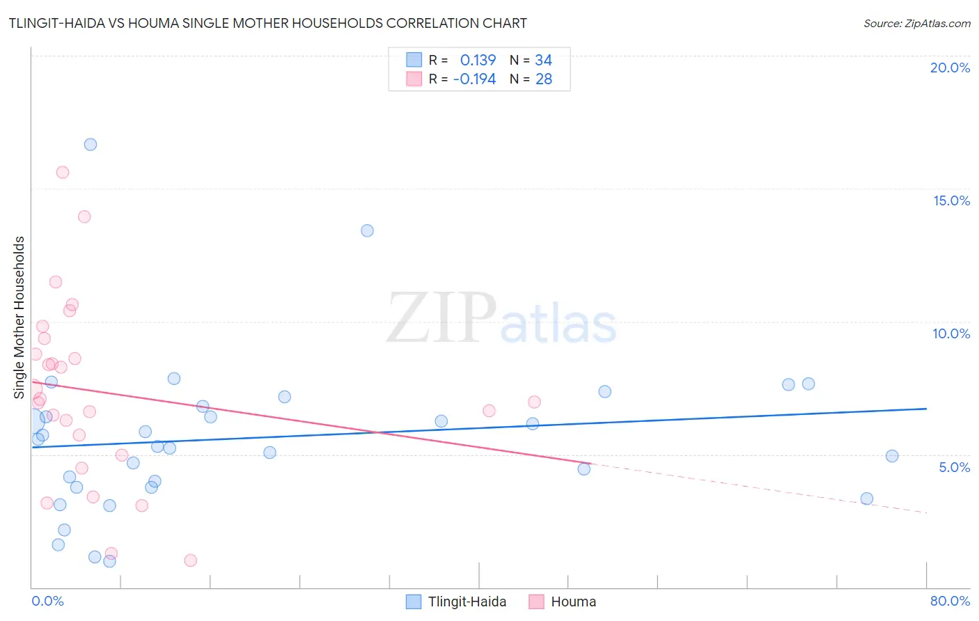 Tlingit-Haida vs Houma Single Mother Households