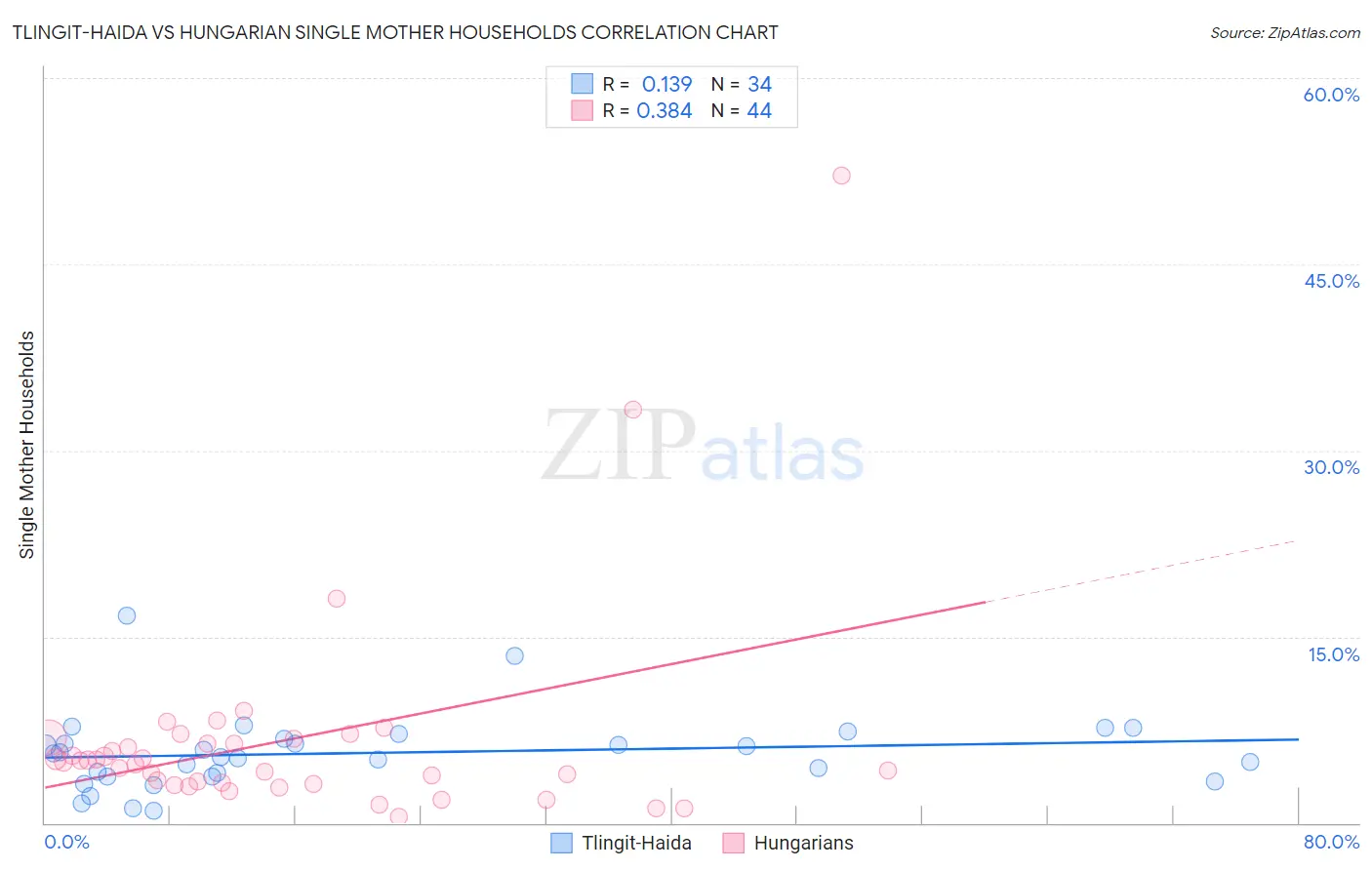 Tlingit-Haida vs Hungarian Single Mother Households