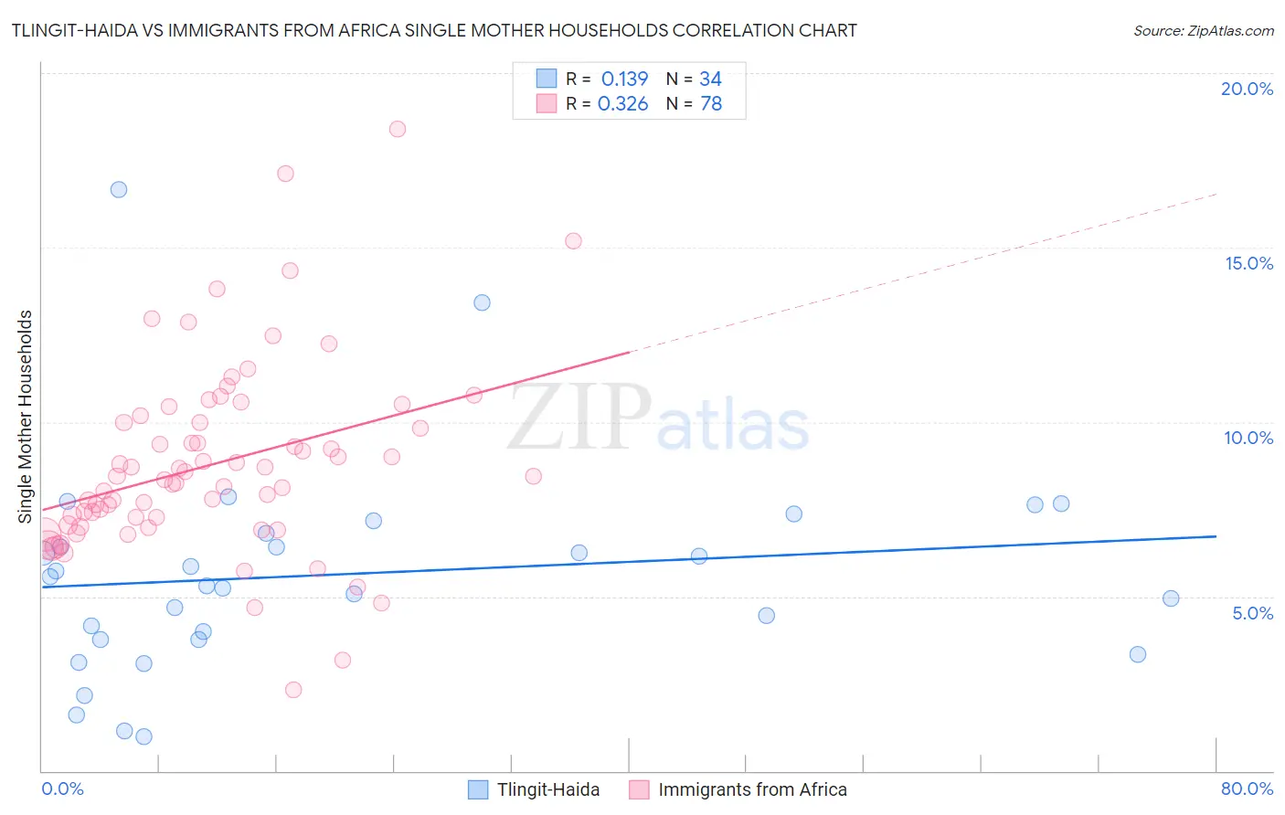 Tlingit-Haida vs Immigrants from Africa Single Mother Households