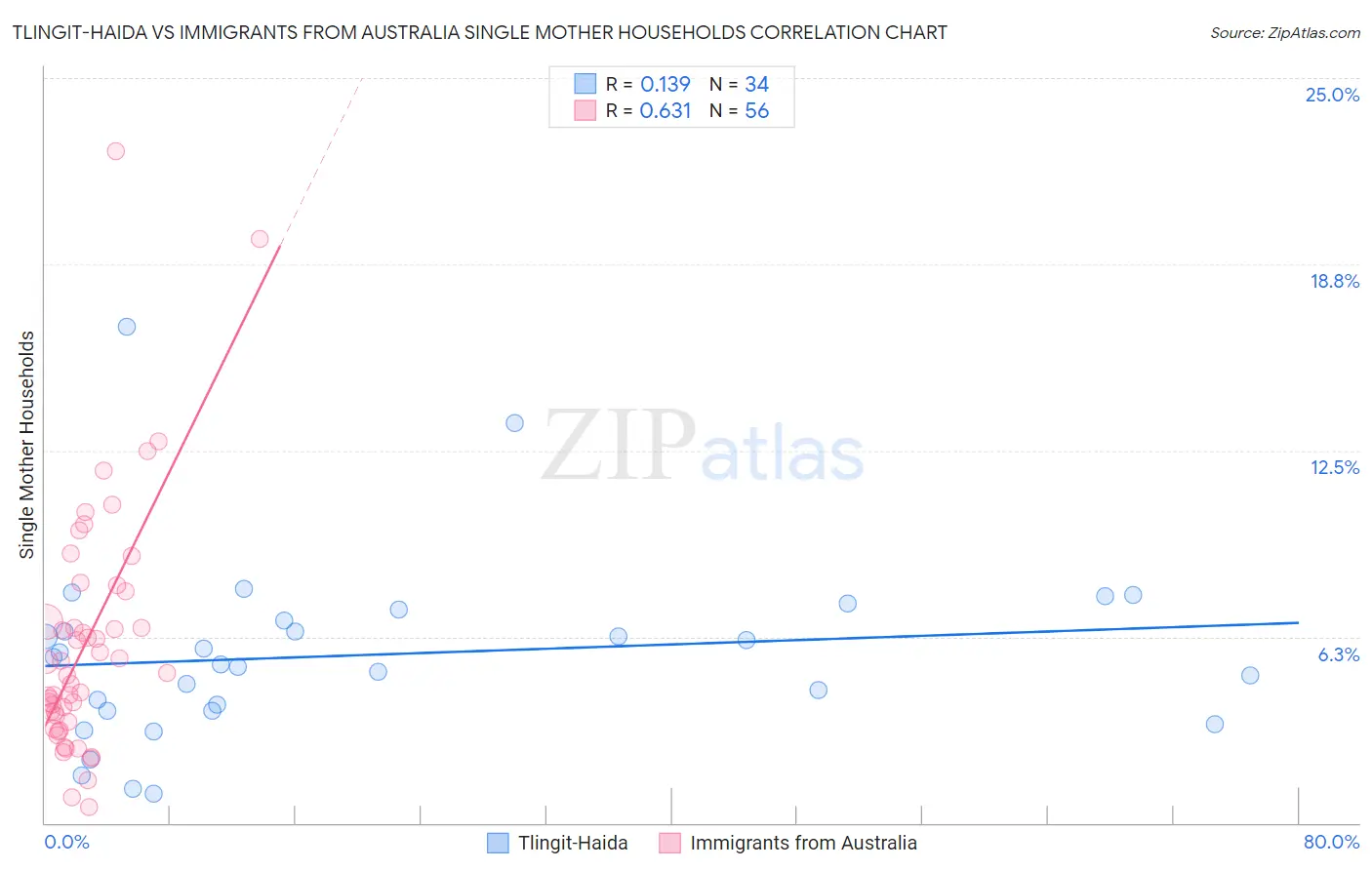 Tlingit-Haida vs Immigrants from Australia Single Mother Households