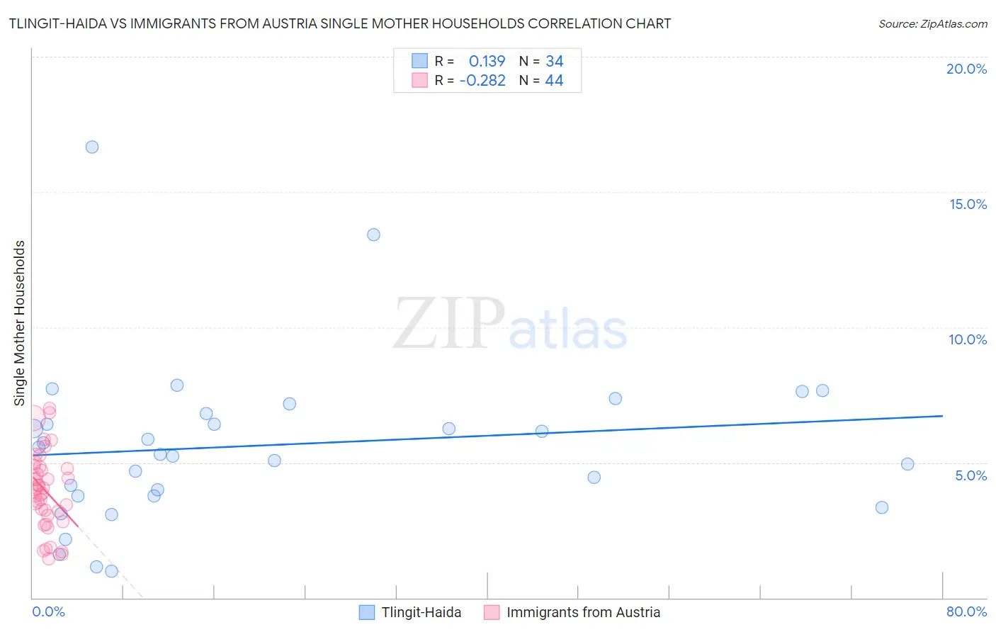 Tlingit-Haida vs Immigrants from Austria Single Mother Households