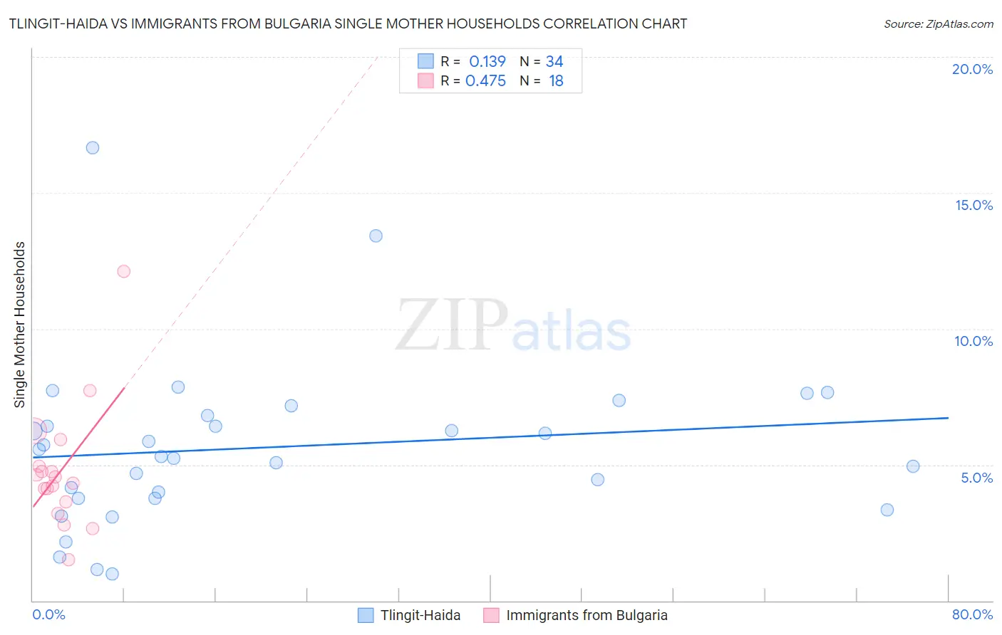 Tlingit-Haida vs Immigrants from Bulgaria Single Mother Households