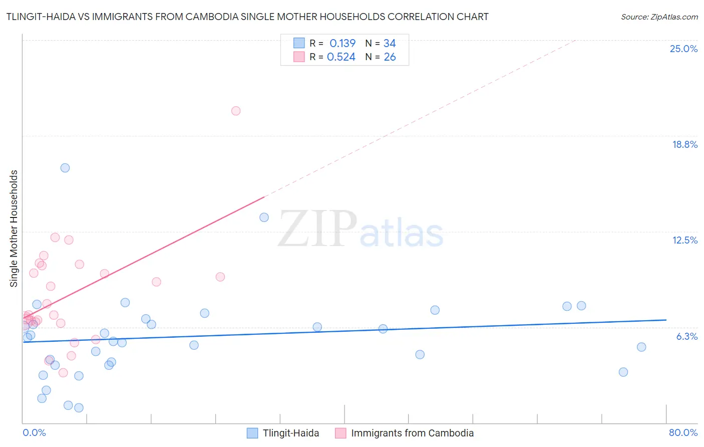 Tlingit-Haida vs Immigrants from Cambodia Single Mother Households