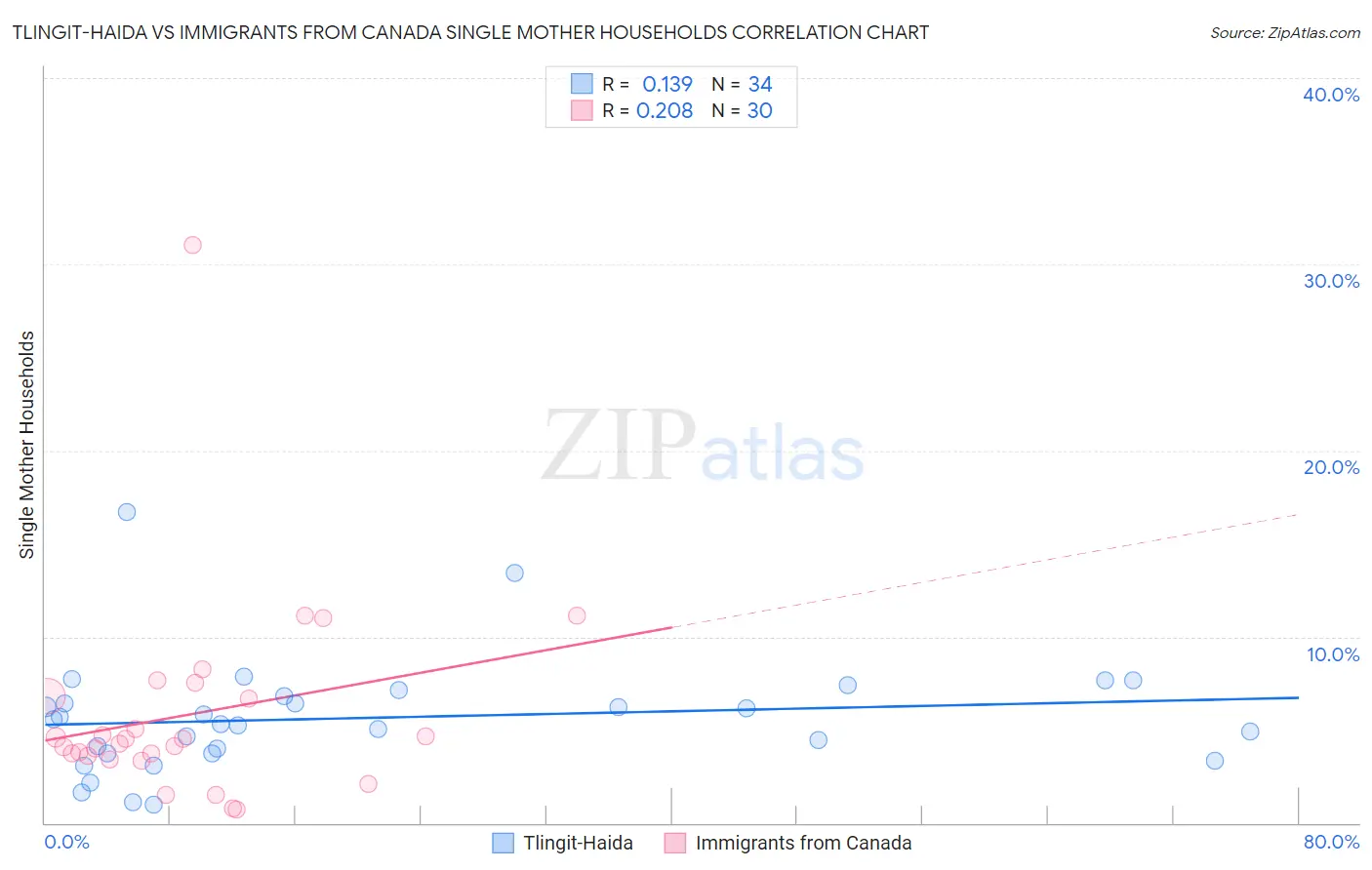 Tlingit-Haida vs Immigrants from Canada Single Mother Households