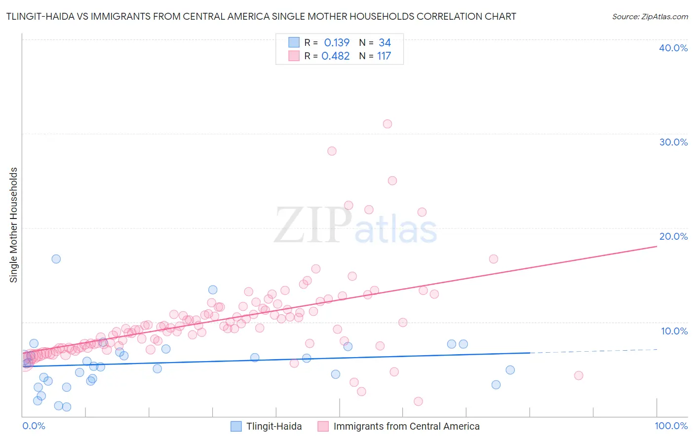 Tlingit-Haida vs Immigrants from Central America Single Mother Households
