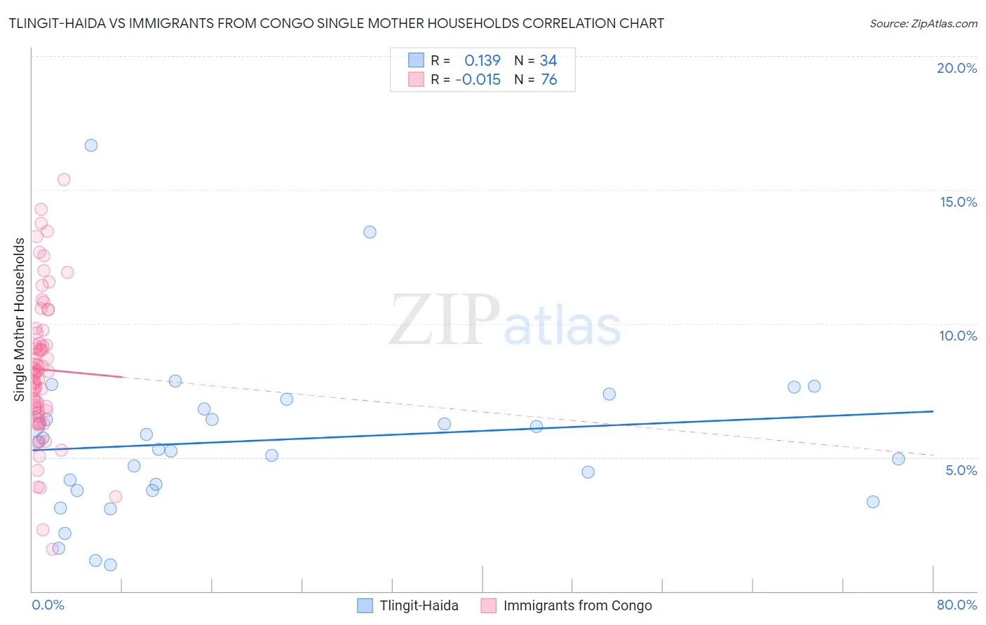 Tlingit-Haida vs Immigrants from Congo Single Mother Households