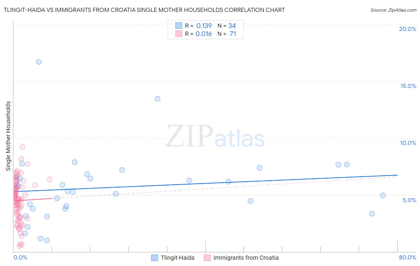 Tlingit-Haida vs Immigrants from Croatia Single Mother Households
