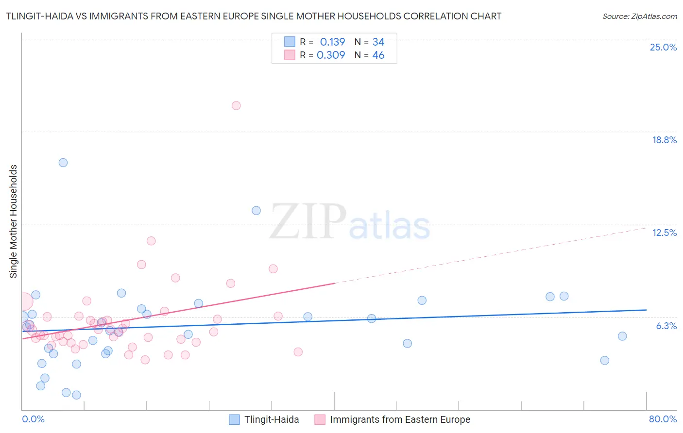 Tlingit-Haida vs Immigrants from Eastern Europe Single Mother Households
