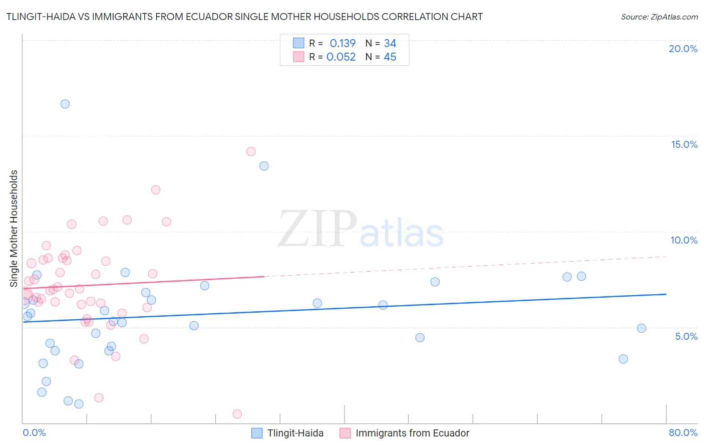 Tlingit-Haida vs Immigrants from Ecuador Single Mother Households