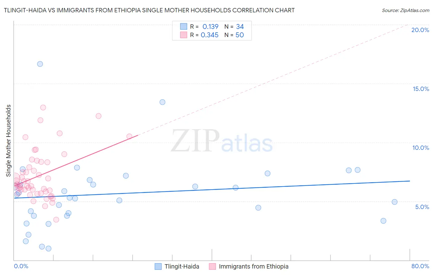 Tlingit-Haida vs Immigrants from Ethiopia Single Mother Households