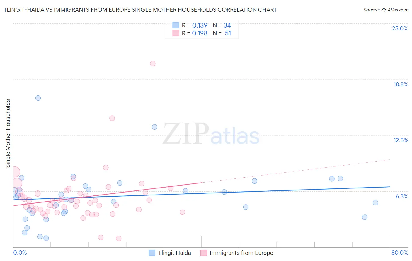 Tlingit-Haida vs Immigrants from Europe Single Mother Households