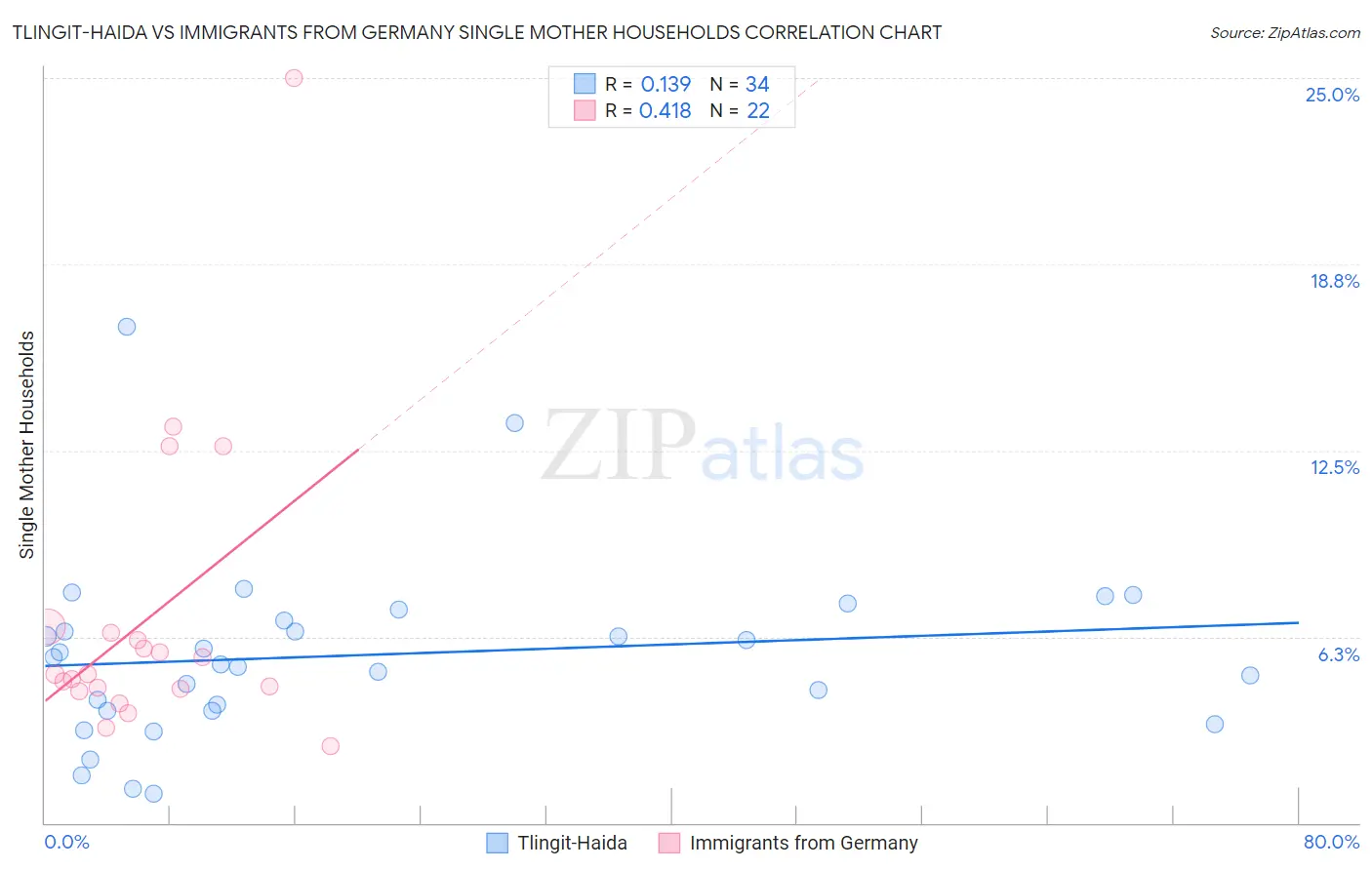 Tlingit-Haida vs Immigrants from Germany Single Mother Households