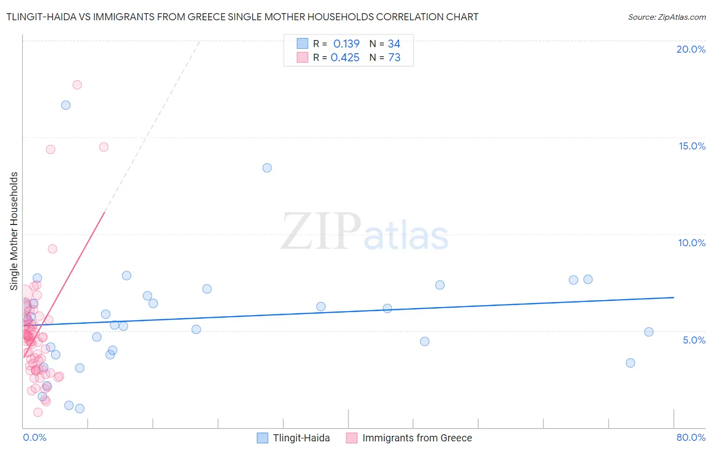 Tlingit-Haida vs Immigrants from Greece Single Mother Households