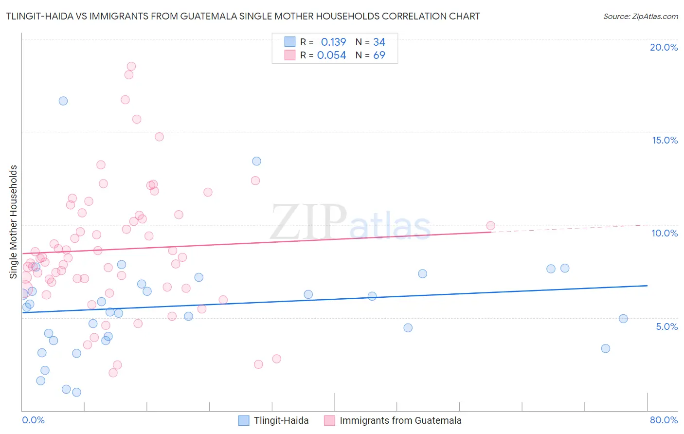 Tlingit-Haida vs Immigrants from Guatemala Single Mother Households