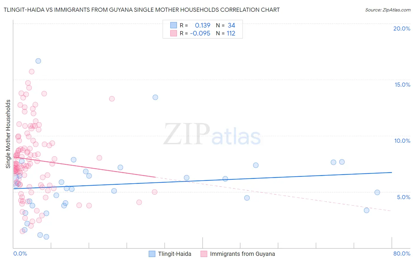 Tlingit-Haida vs Immigrants from Guyana Single Mother Households