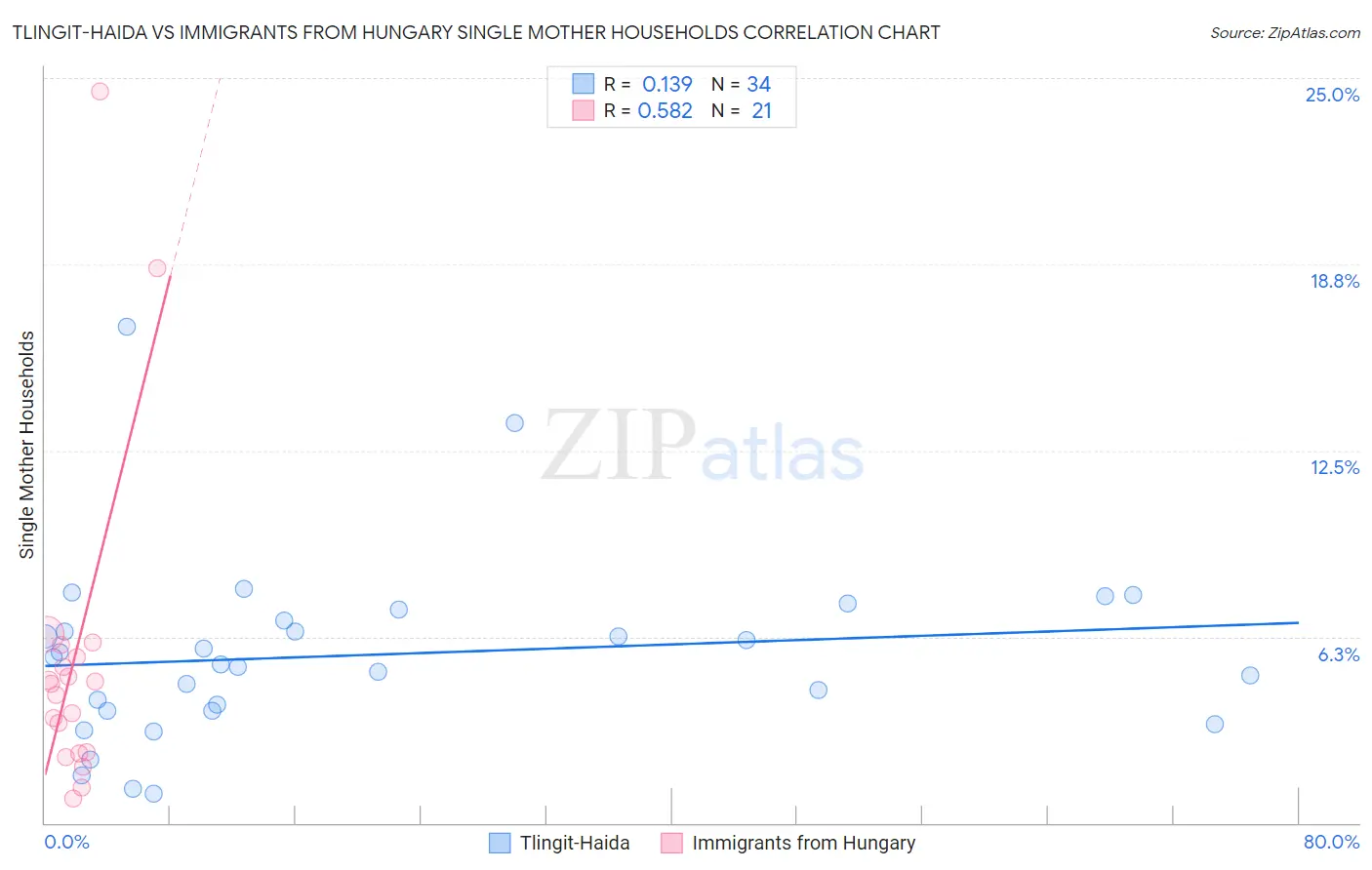 Tlingit-Haida vs Immigrants from Hungary Single Mother Households