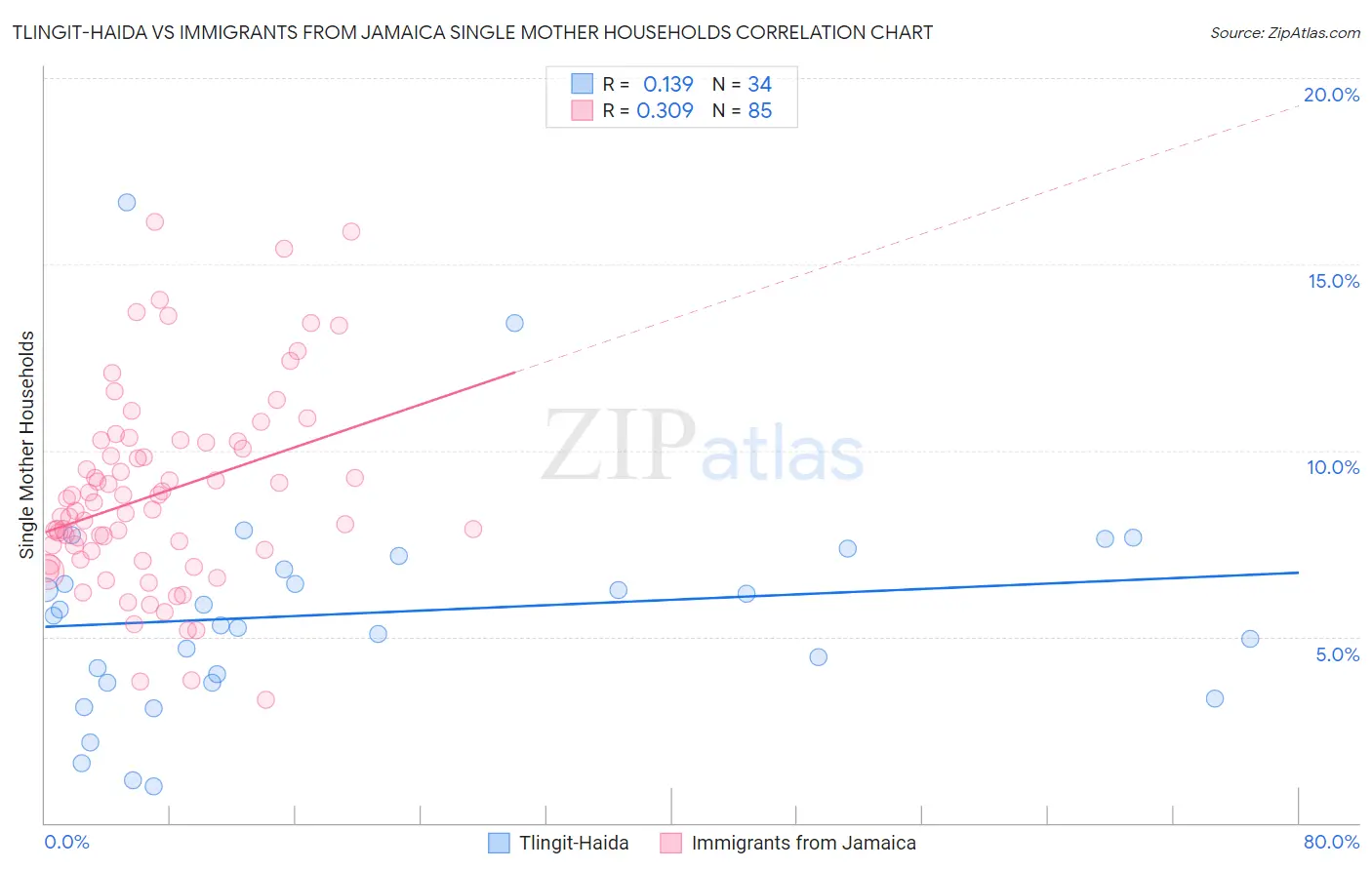 Tlingit-Haida vs Immigrants from Jamaica Single Mother Households