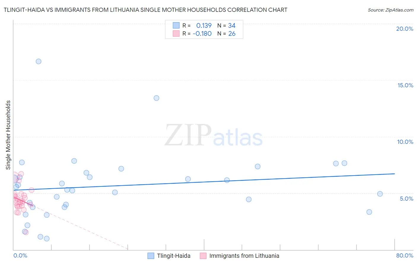 Tlingit-Haida vs Immigrants from Lithuania Single Mother Households