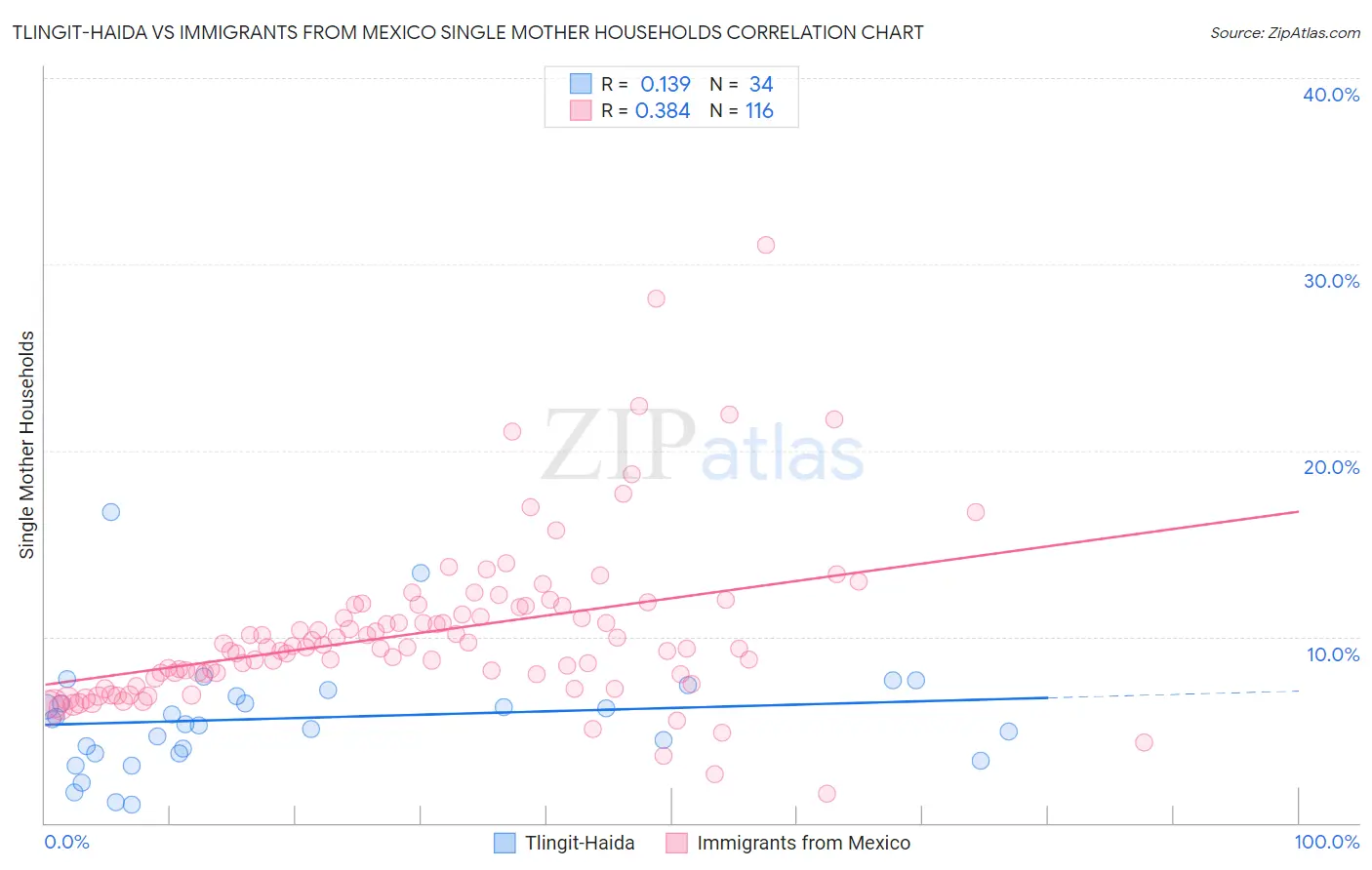 Tlingit-Haida vs Immigrants from Mexico Single Mother Households