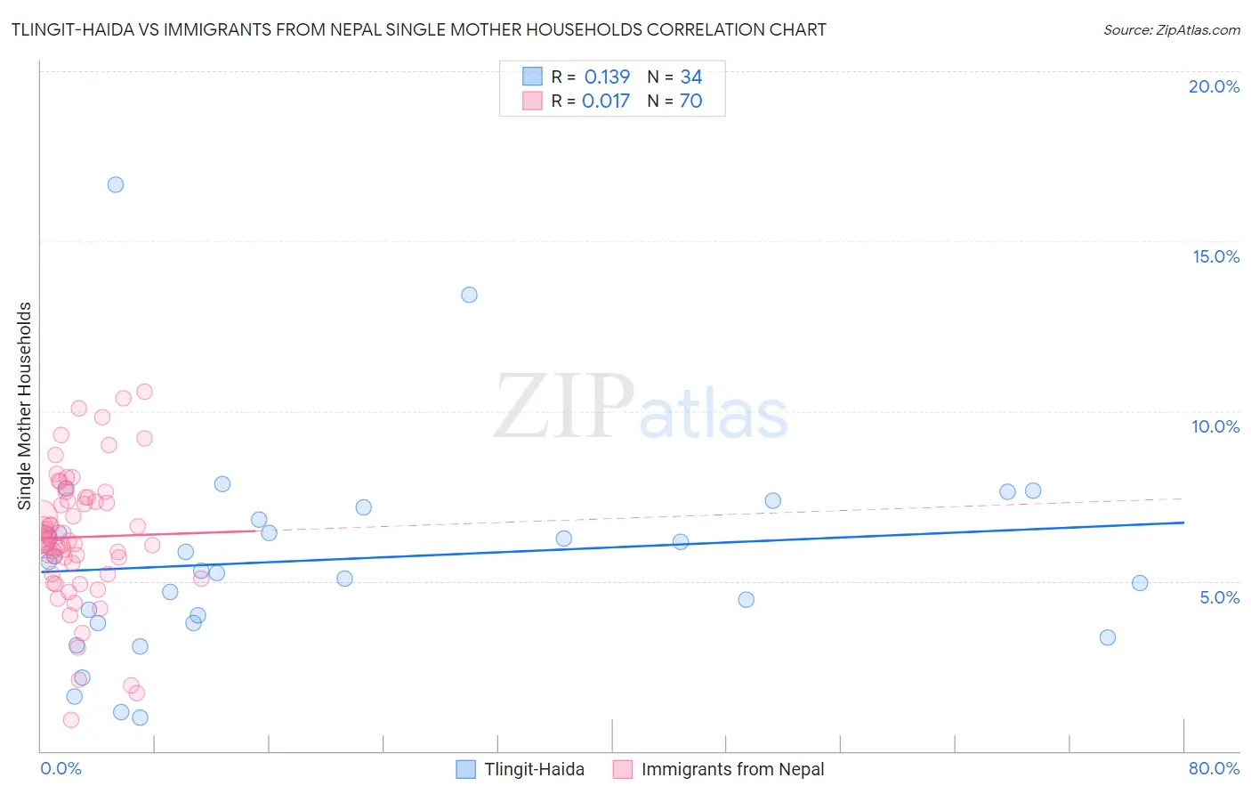 Tlingit-Haida vs Immigrants from Nepal Single Mother Households