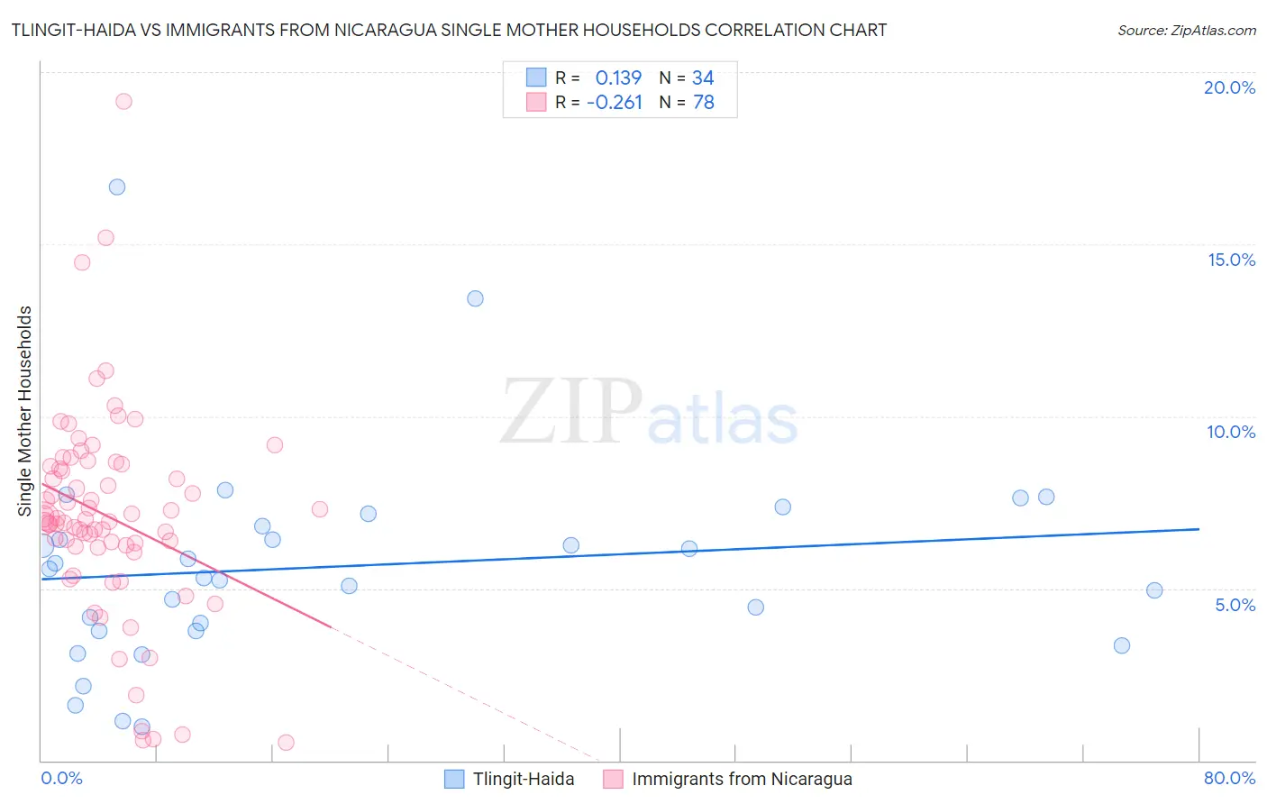 Tlingit-Haida vs Immigrants from Nicaragua Single Mother Households